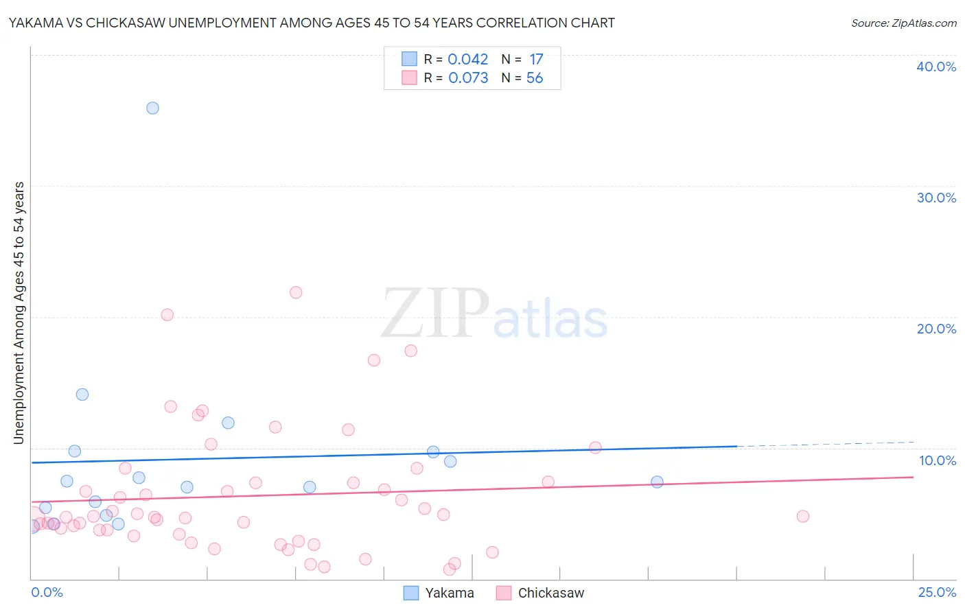 Yakama vs Chickasaw Unemployment Among Ages 45 to 54 years