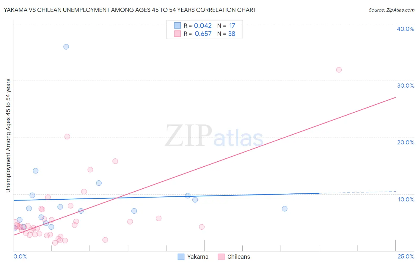 Yakama vs Chilean Unemployment Among Ages 45 to 54 years
