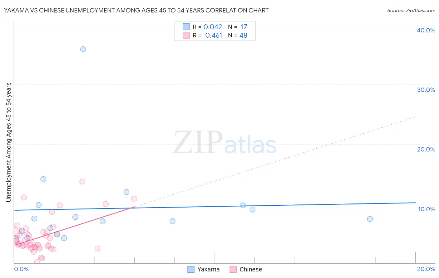 Yakama vs Chinese Unemployment Among Ages 45 to 54 years