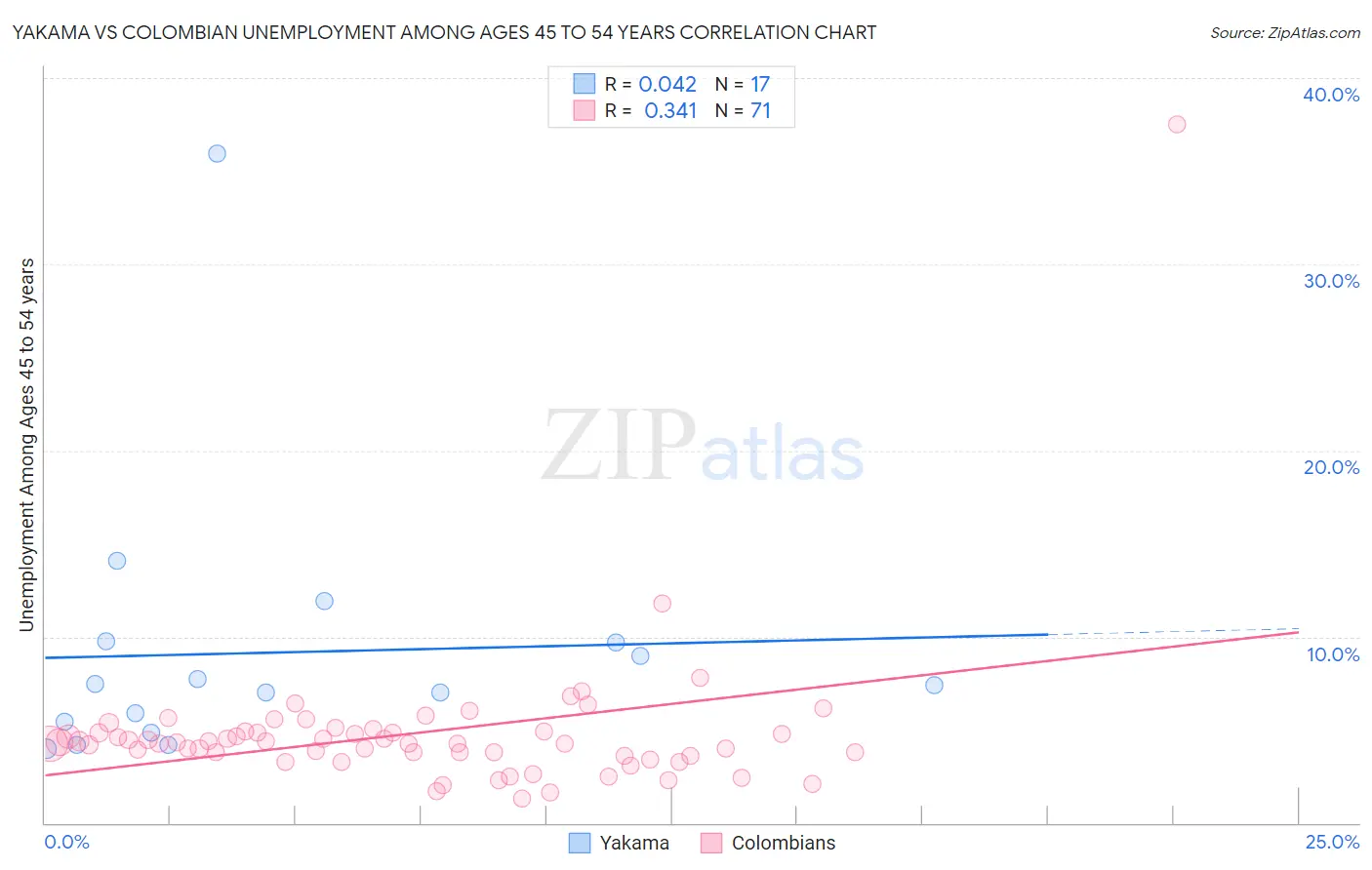 Yakama vs Colombian Unemployment Among Ages 45 to 54 years