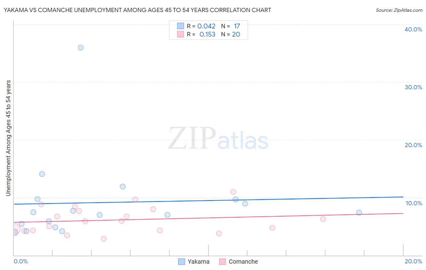 Yakama vs Comanche Unemployment Among Ages 45 to 54 years