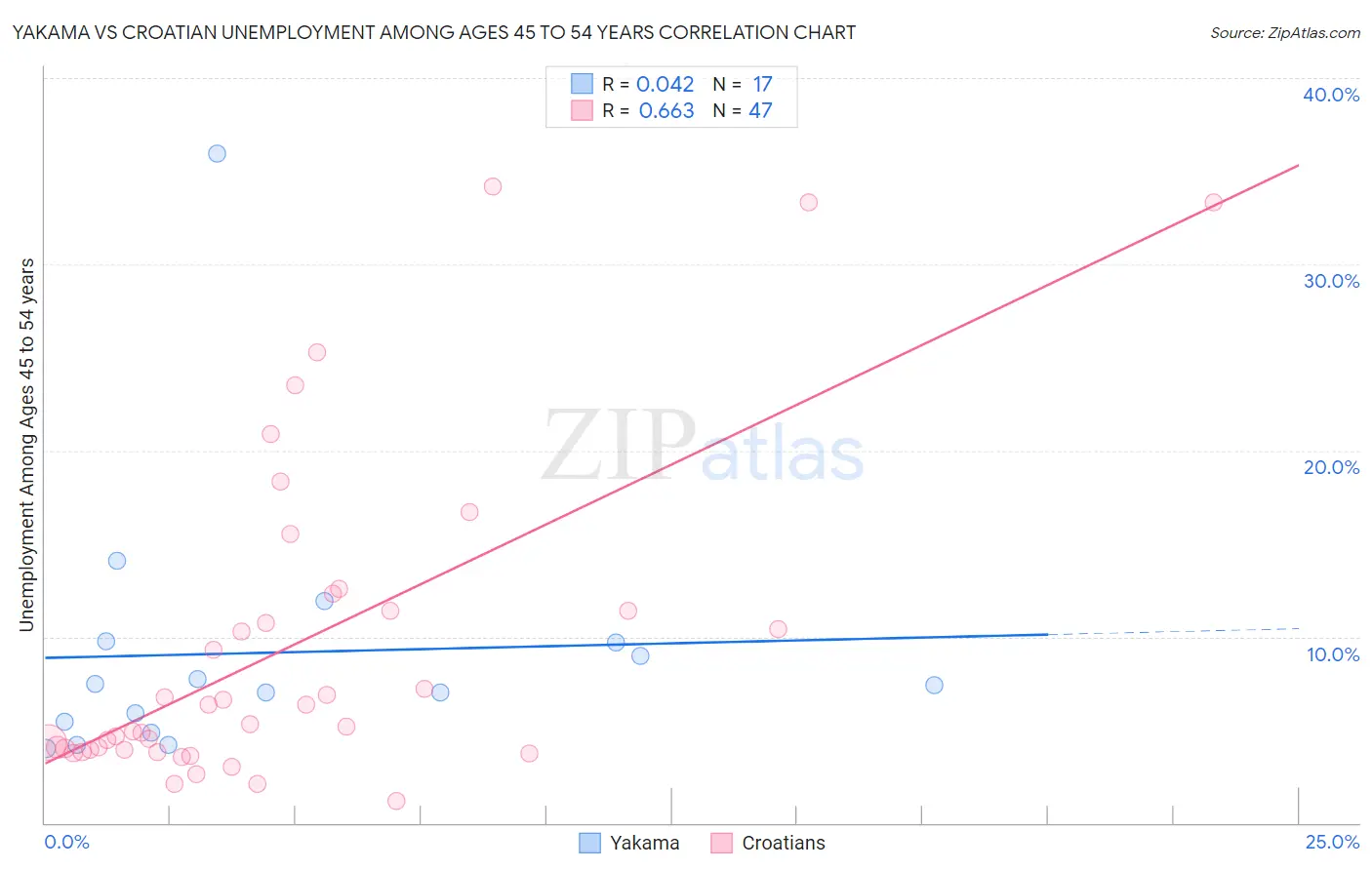 Yakama vs Croatian Unemployment Among Ages 45 to 54 years