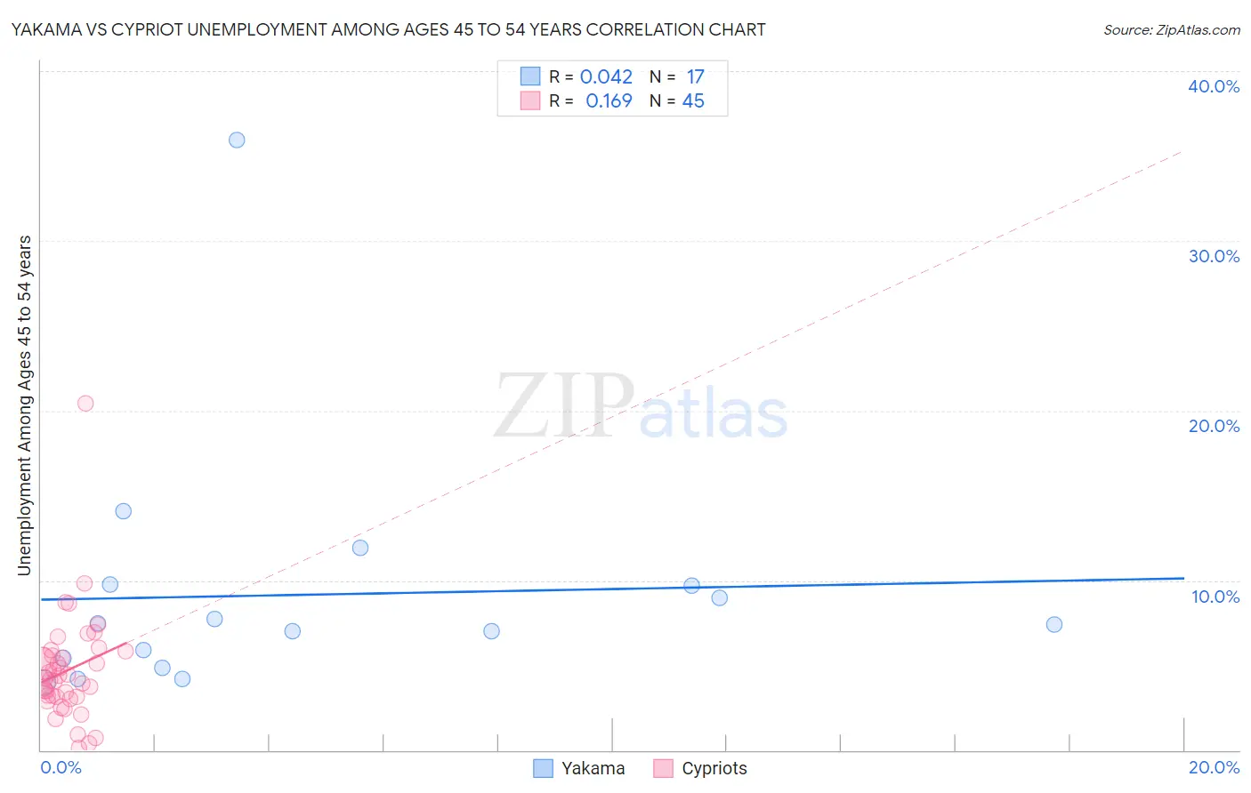 Yakama vs Cypriot Unemployment Among Ages 45 to 54 years