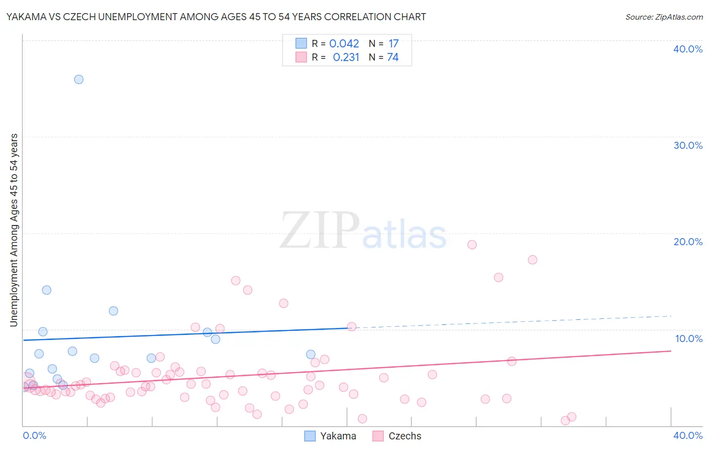 Yakama vs Czech Unemployment Among Ages 45 to 54 years