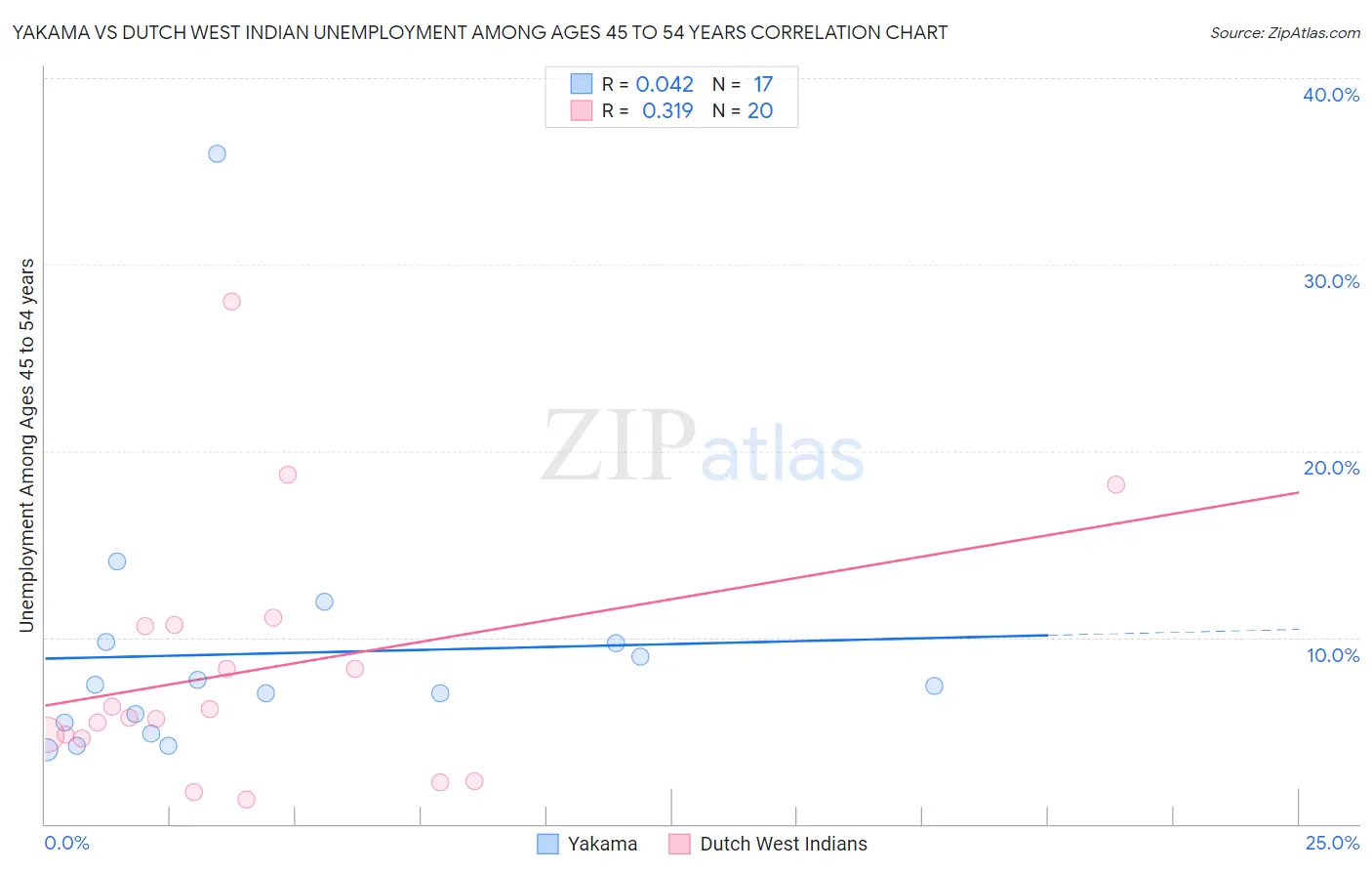 Yakama vs Dutch West Indian Unemployment Among Ages 45 to 54 years