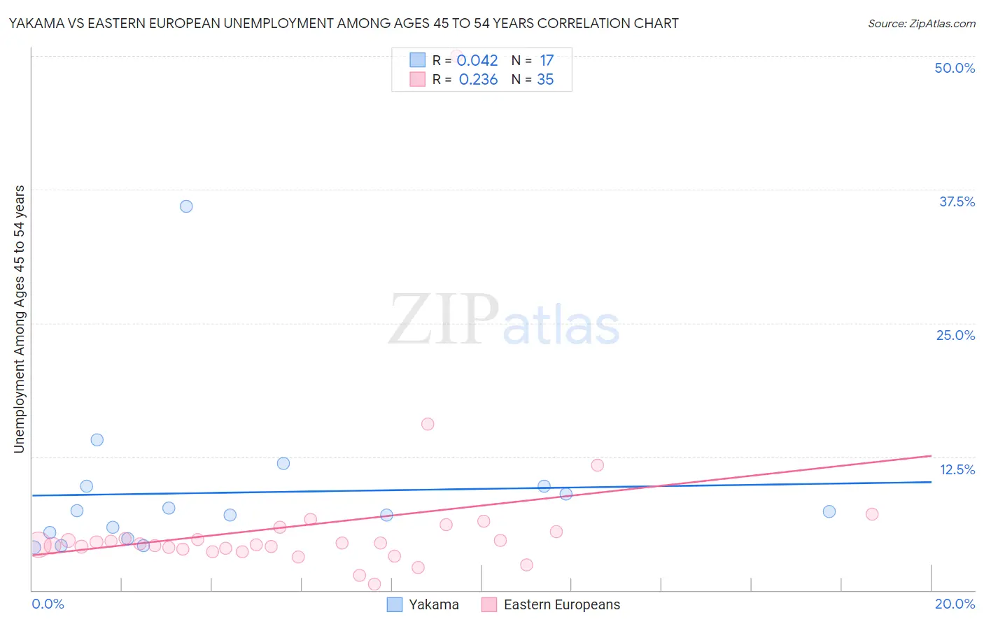 Yakama vs Eastern European Unemployment Among Ages 45 to 54 years