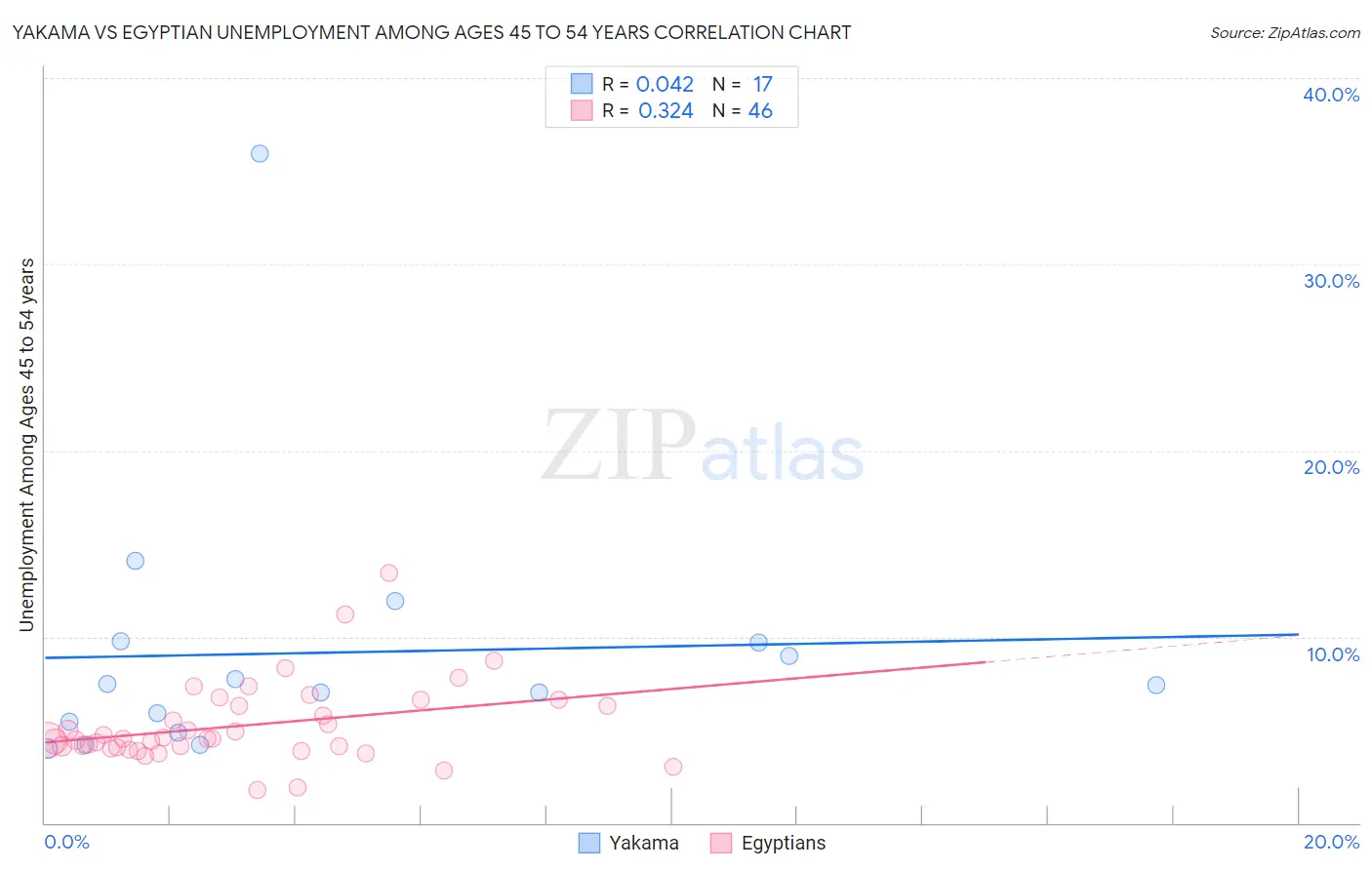 Yakama vs Egyptian Unemployment Among Ages 45 to 54 years