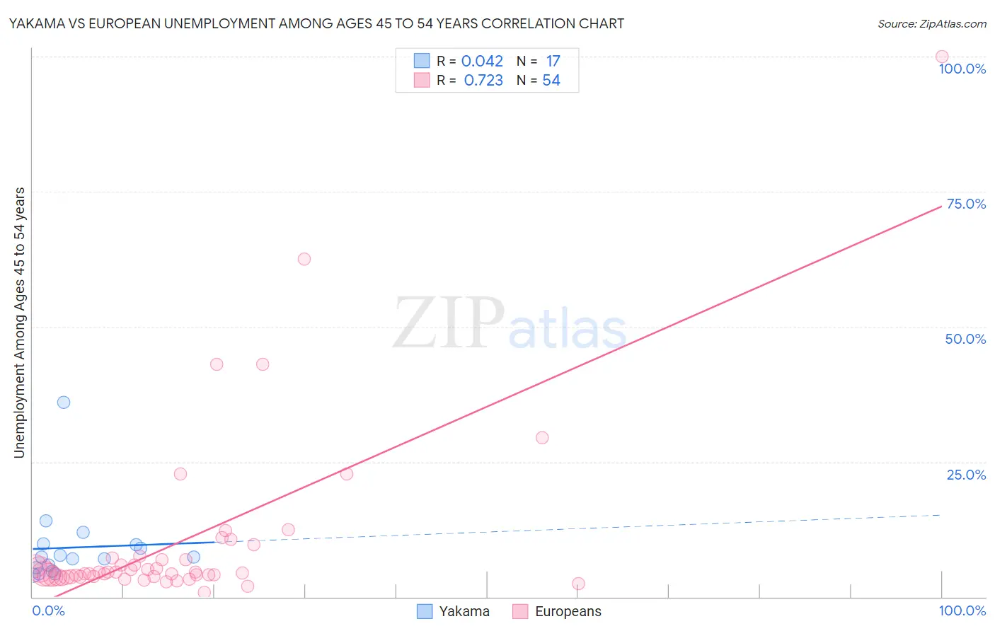 Yakama vs European Unemployment Among Ages 45 to 54 years