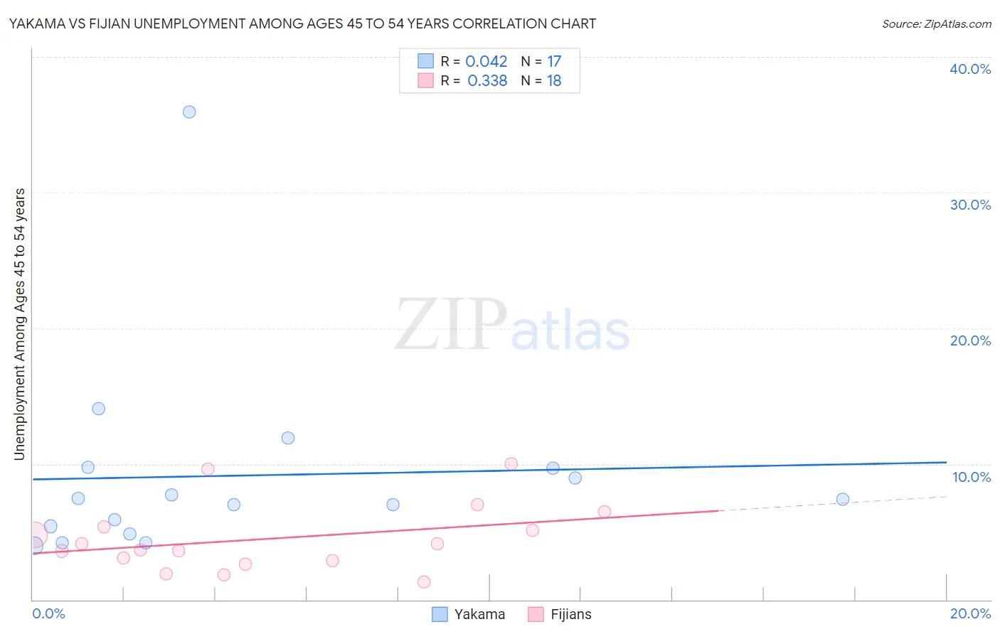 Yakama vs Fijian Unemployment Among Ages 45 to 54 years