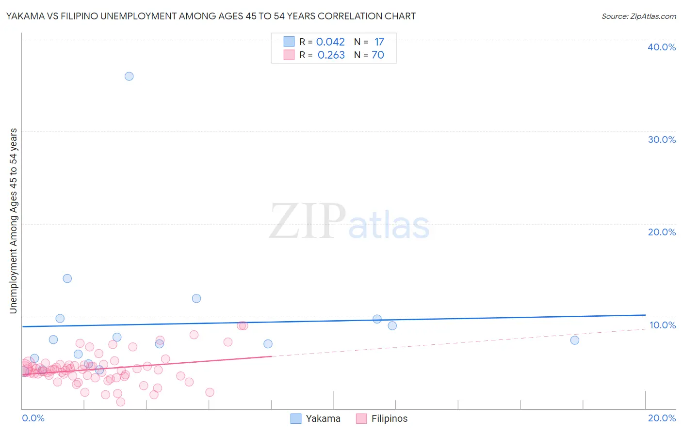 Yakama vs Filipino Unemployment Among Ages 45 to 54 years