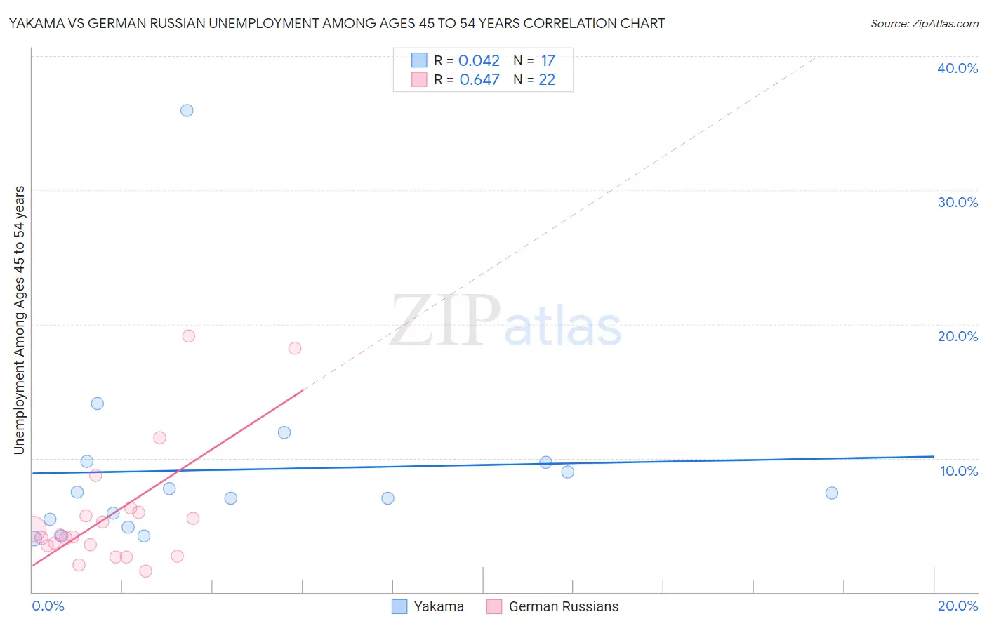 Yakama vs German Russian Unemployment Among Ages 45 to 54 years