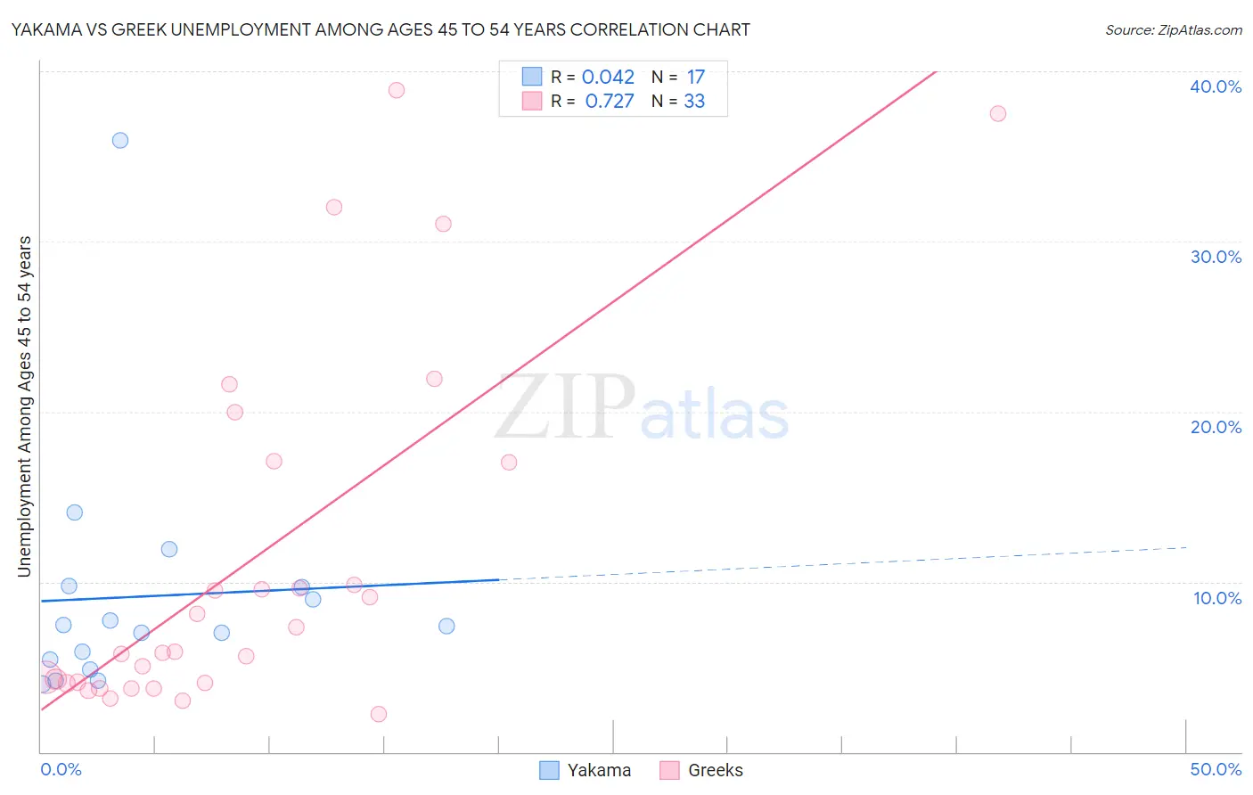 Yakama vs Greek Unemployment Among Ages 45 to 54 years