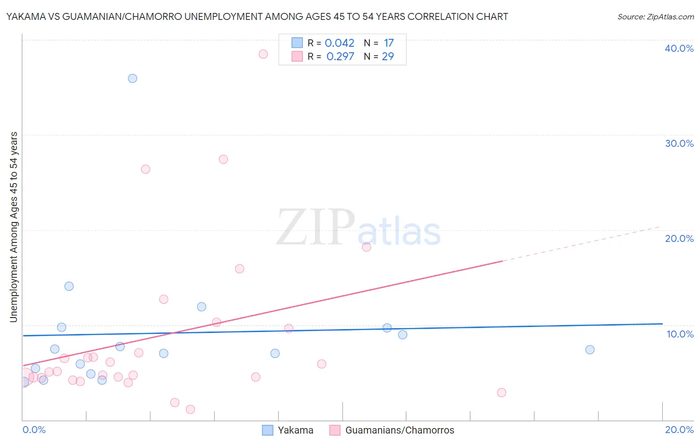 Yakama vs Guamanian/Chamorro Unemployment Among Ages 45 to 54 years