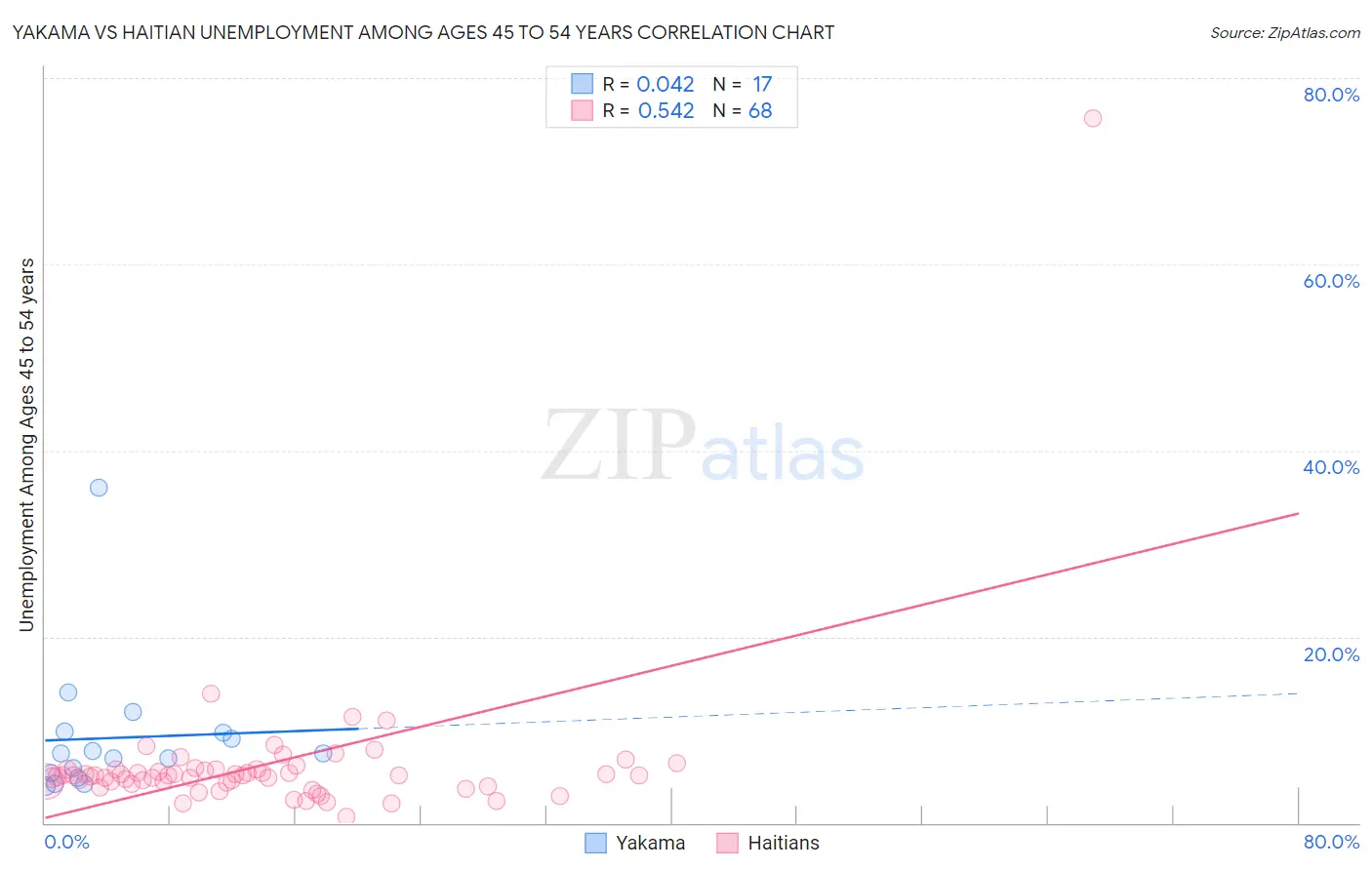 Yakama vs Haitian Unemployment Among Ages 45 to 54 years