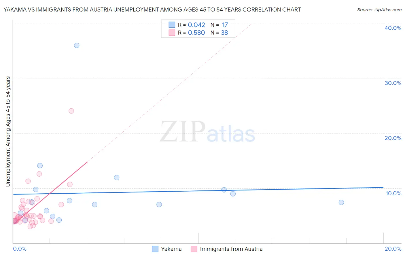 Yakama vs Immigrants from Austria Unemployment Among Ages 45 to 54 years