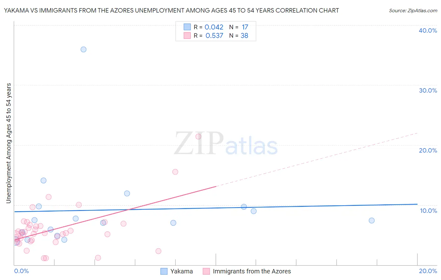 Yakama vs Immigrants from the Azores Unemployment Among Ages 45 to 54 years