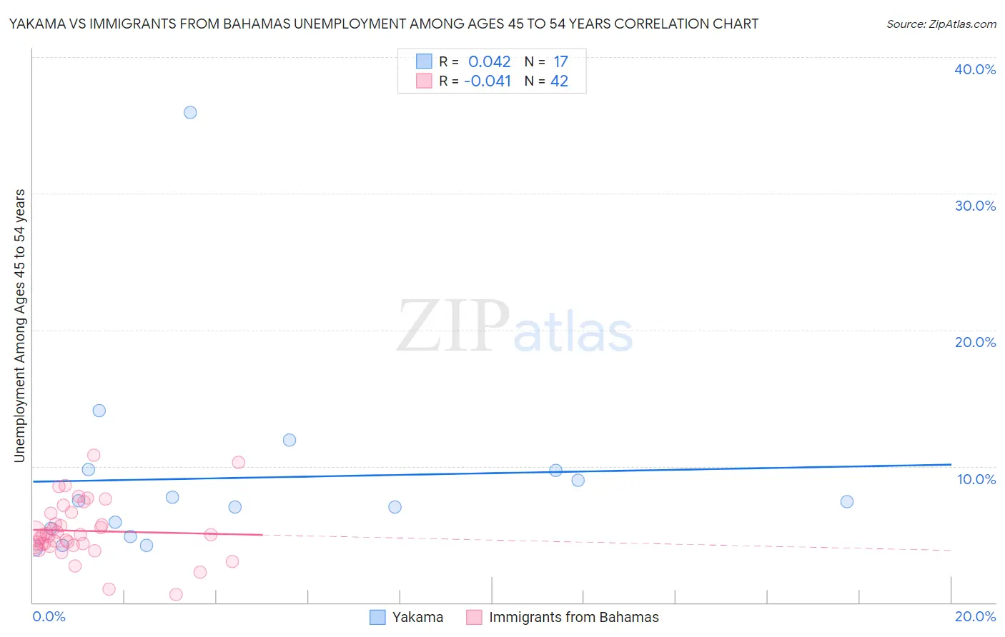 Yakama vs Immigrants from Bahamas Unemployment Among Ages 45 to 54 years