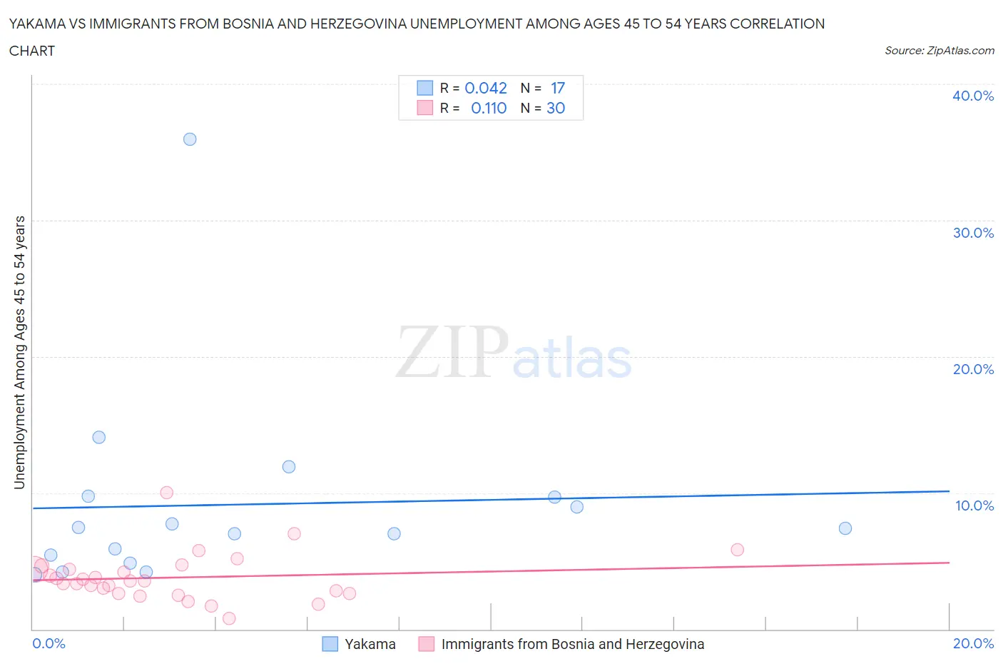 Yakama vs Immigrants from Bosnia and Herzegovina Unemployment Among Ages 45 to 54 years