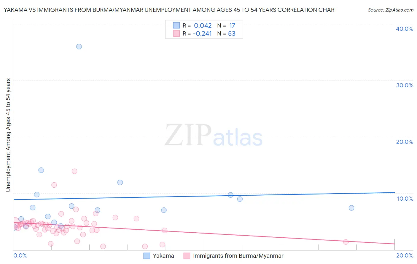 Yakama vs Immigrants from Burma/Myanmar Unemployment Among Ages 45 to 54 years