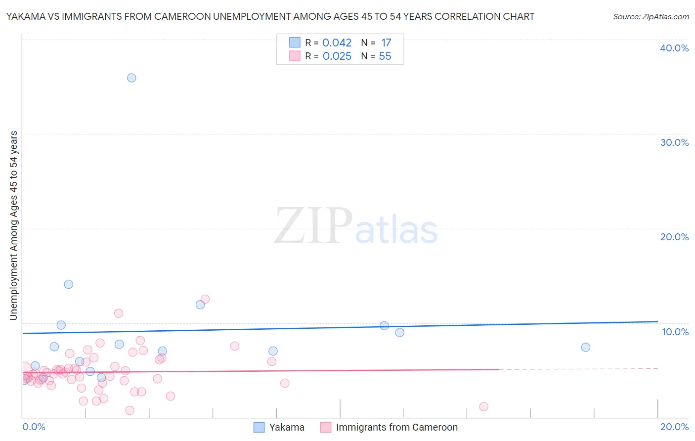 Yakama vs Immigrants from Cameroon Unemployment Among Ages 45 to 54 years