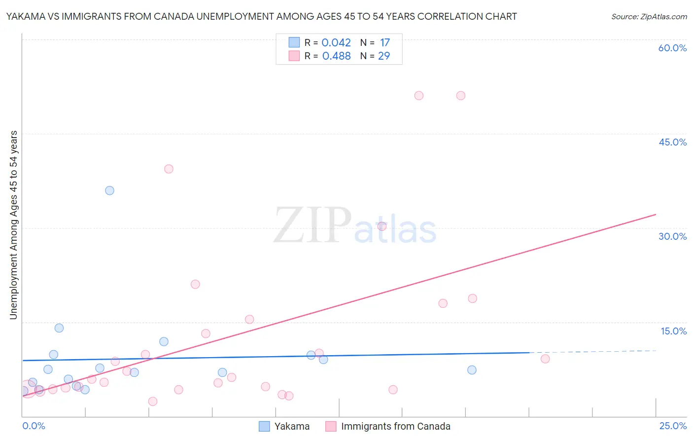 Yakama vs Immigrants from Canada Unemployment Among Ages 45 to 54 years
