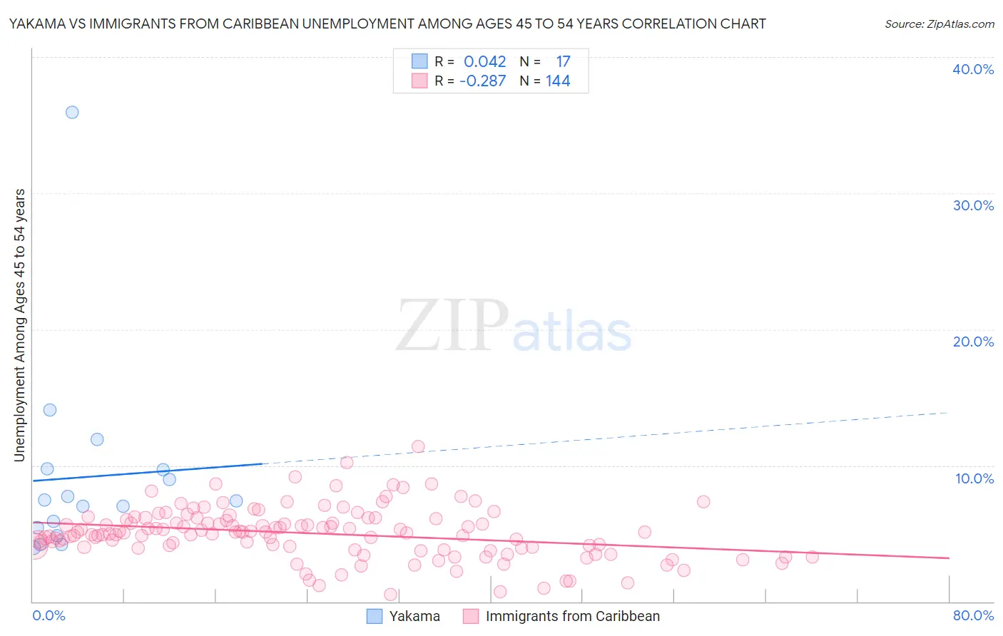 Yakama vs Immigrants from Caribbean Unemployment Among Ages 45 to 54 years