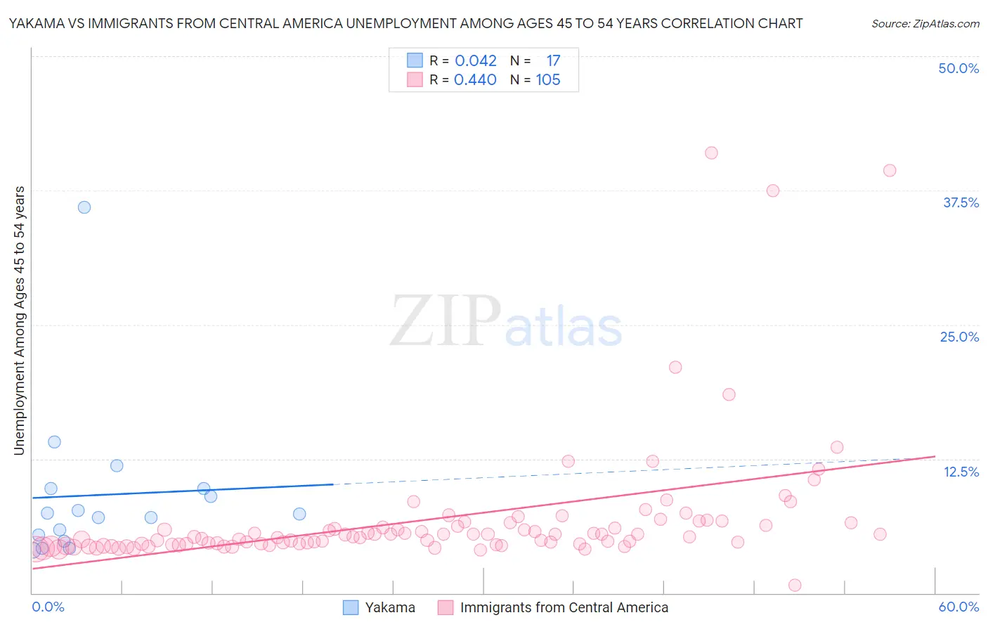 Yakama vs Immigrants from Central America Unemployment Among Ages 45 to 54 years