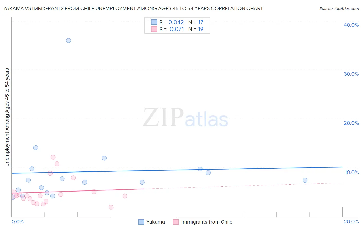 Yakama vs Immigrants from Chile Unemployment Among Ages 45 to 54 years