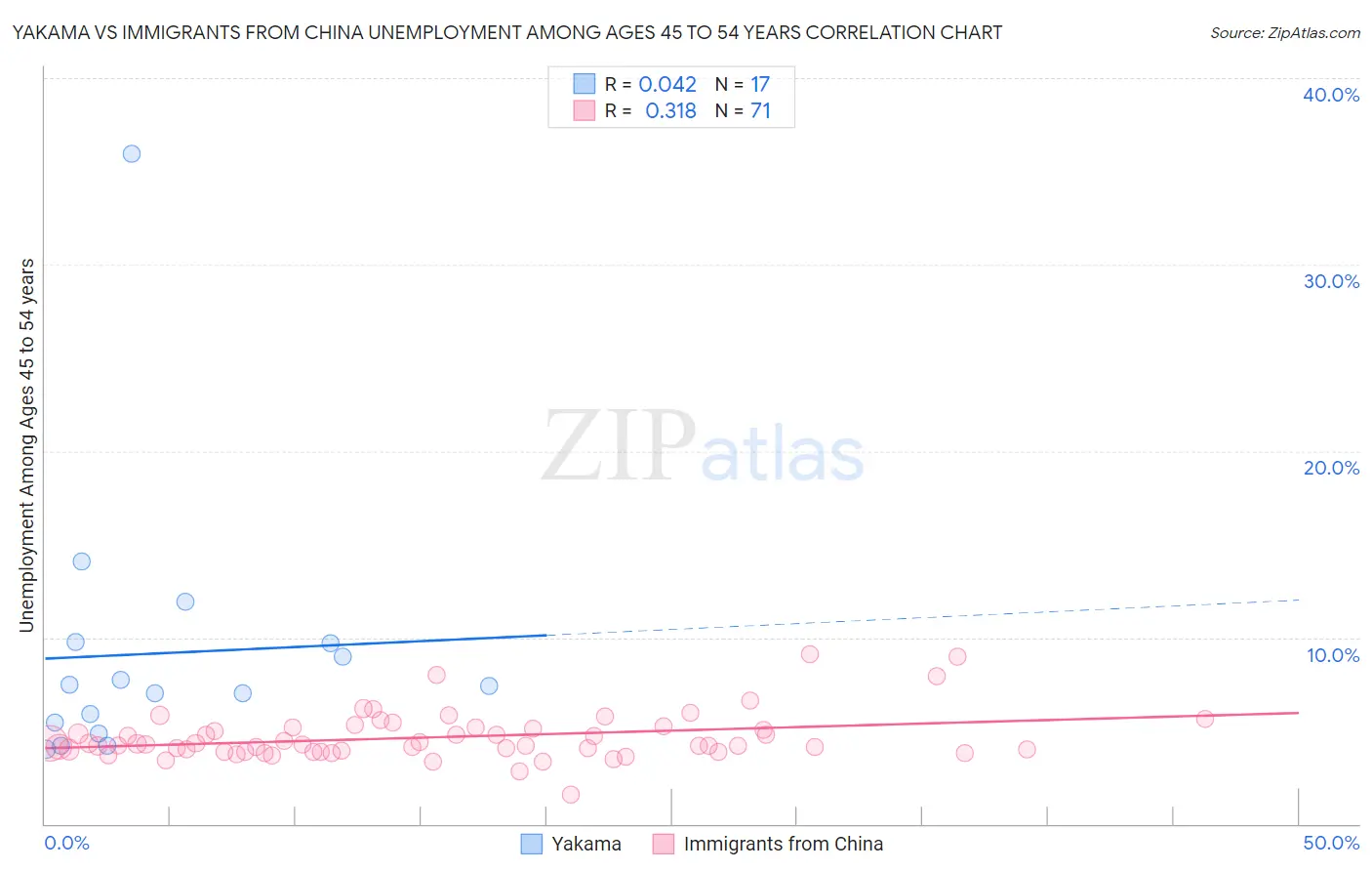 Yakama vs Immigrants from China Unemployment Among Ages 45 to 54 years