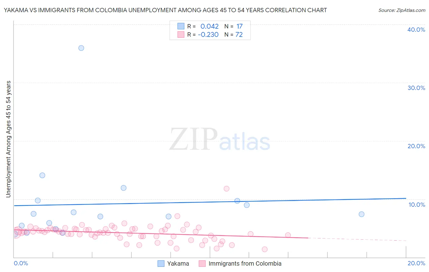 Yakama vs Immigrants from Colombia Unemployment Among Ages 45 to 54 years