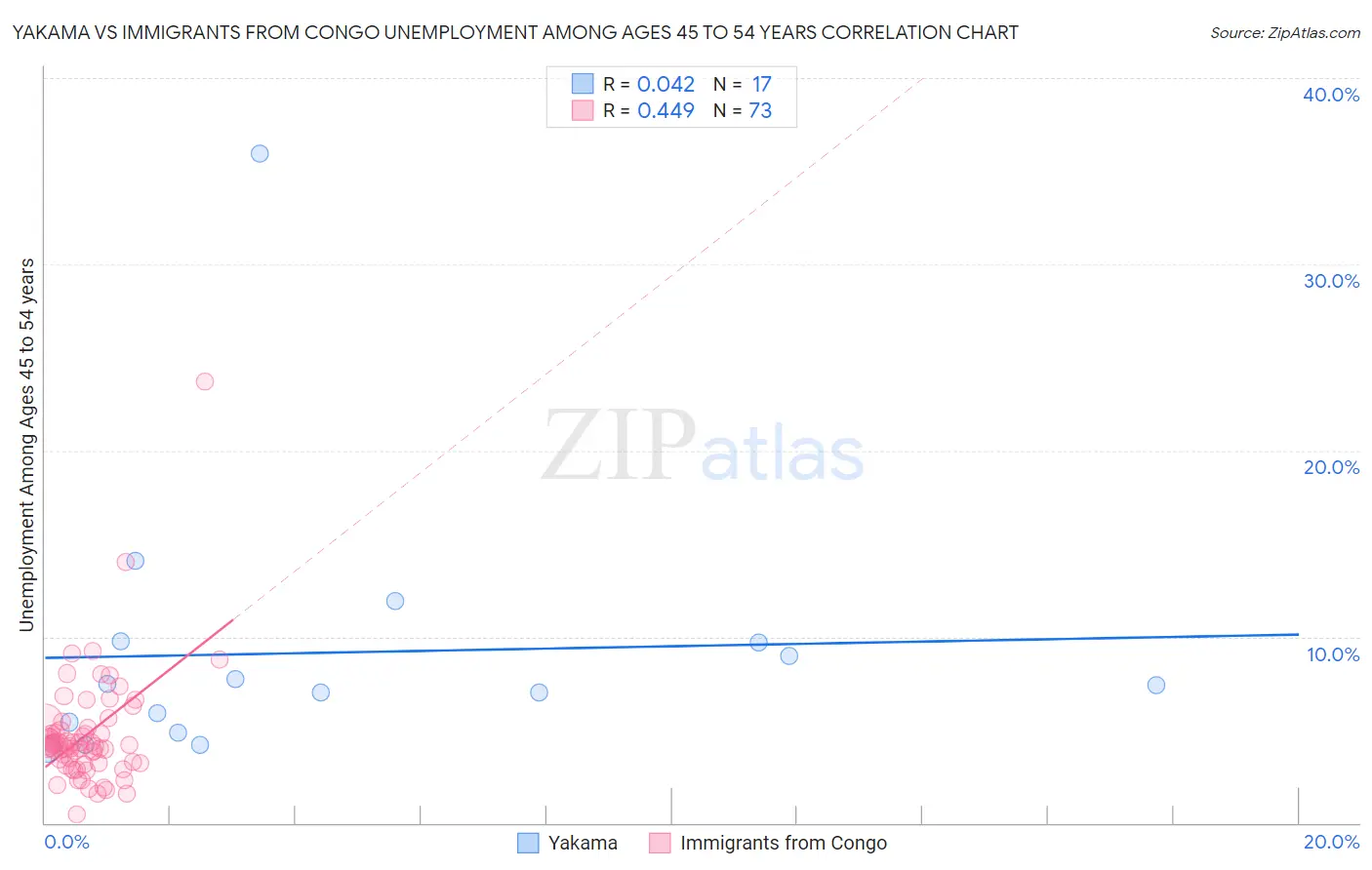 Yakama vs Immigrants from Congo Unemployment Among Ages 45 to 54 years