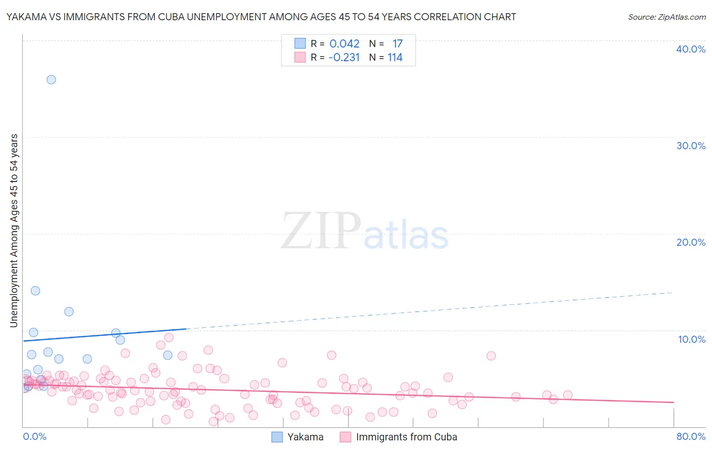 Yakama vs Immigrants from Cuba Unemployment Among Ages 45 to 54 years