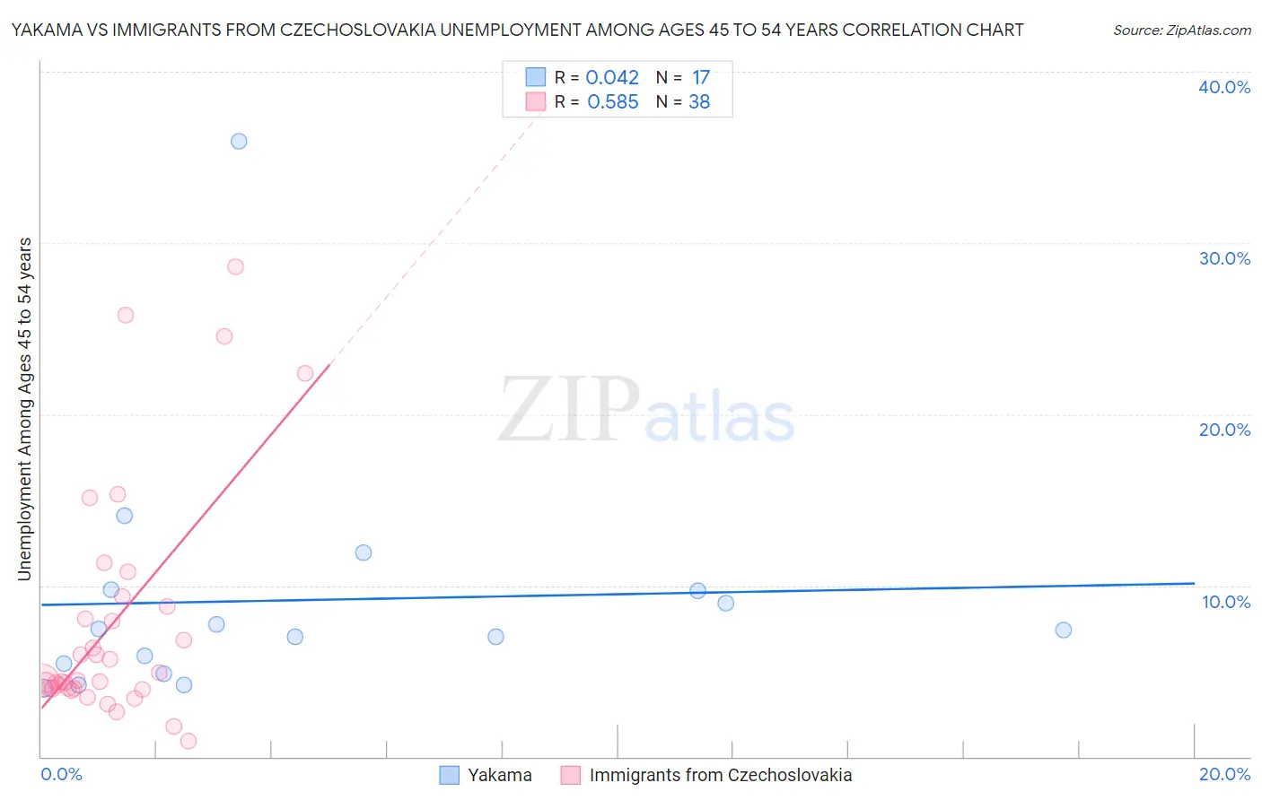 Yakama vs Immigrants from Czechoslovakia Unemployment Among Ages 45 to 54 years