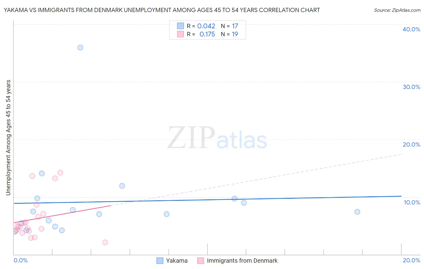 Yakama vs Immigrants from Denmark Unemployment Among Ages 45 to 54 years