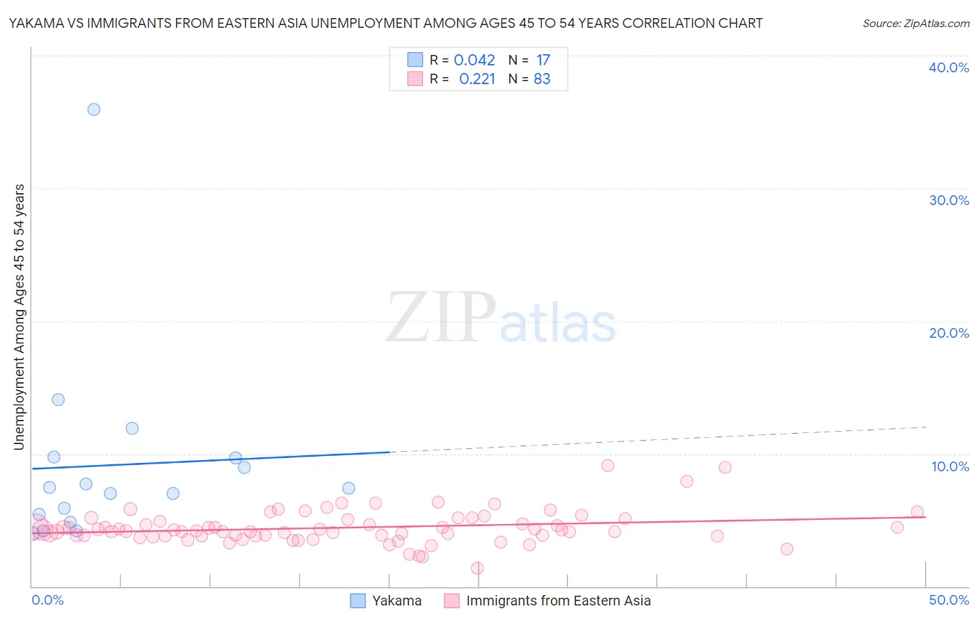 Yakama vs Immigrants from Eastern Asia Unemployment Among Ages 45 to 54 years