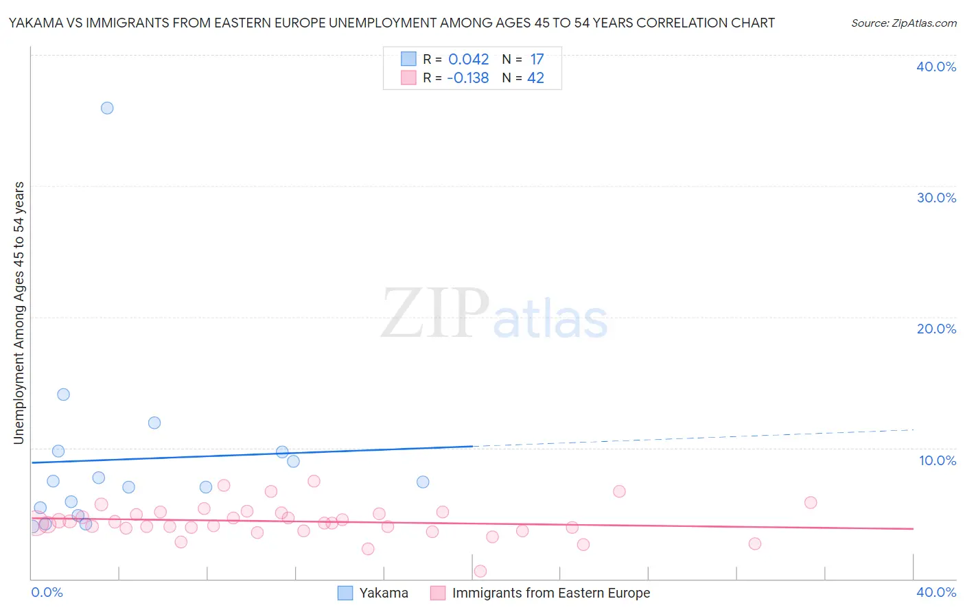 Yakama vs Immigrants from Eastern Europe Unemployment Among Ages 45 to 54 years