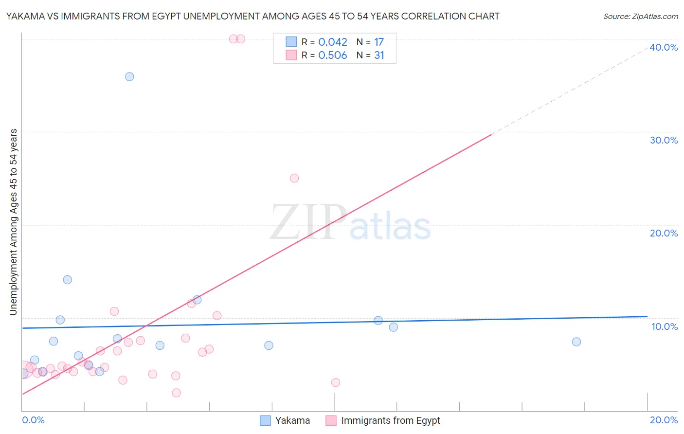 Yakama vs Immigrants from Egypt Unemployment Among Ages 45 to 54 years