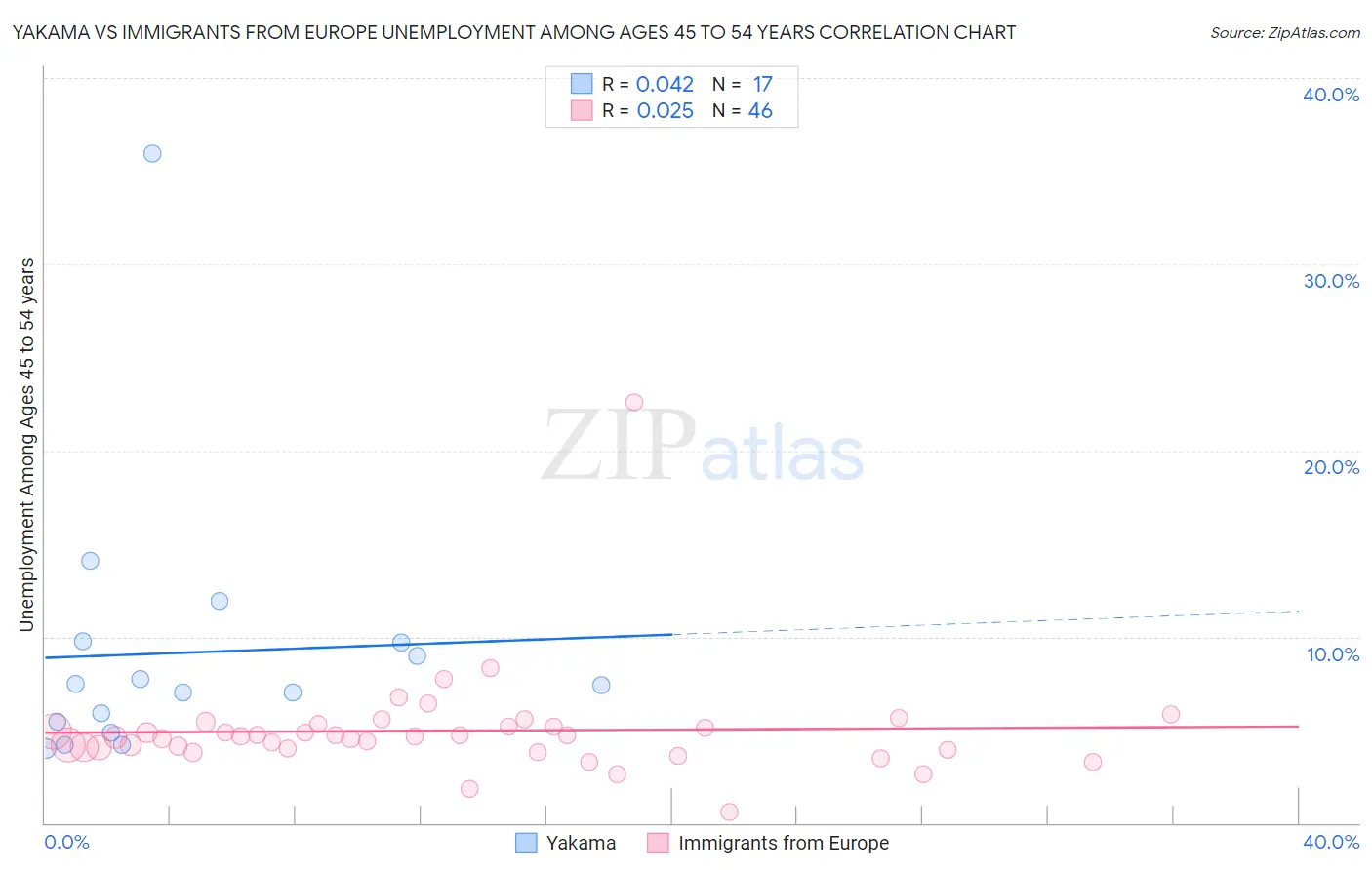 Yakama vs Immigrants from Europe Unemployment Among Ages 45 to 54 years