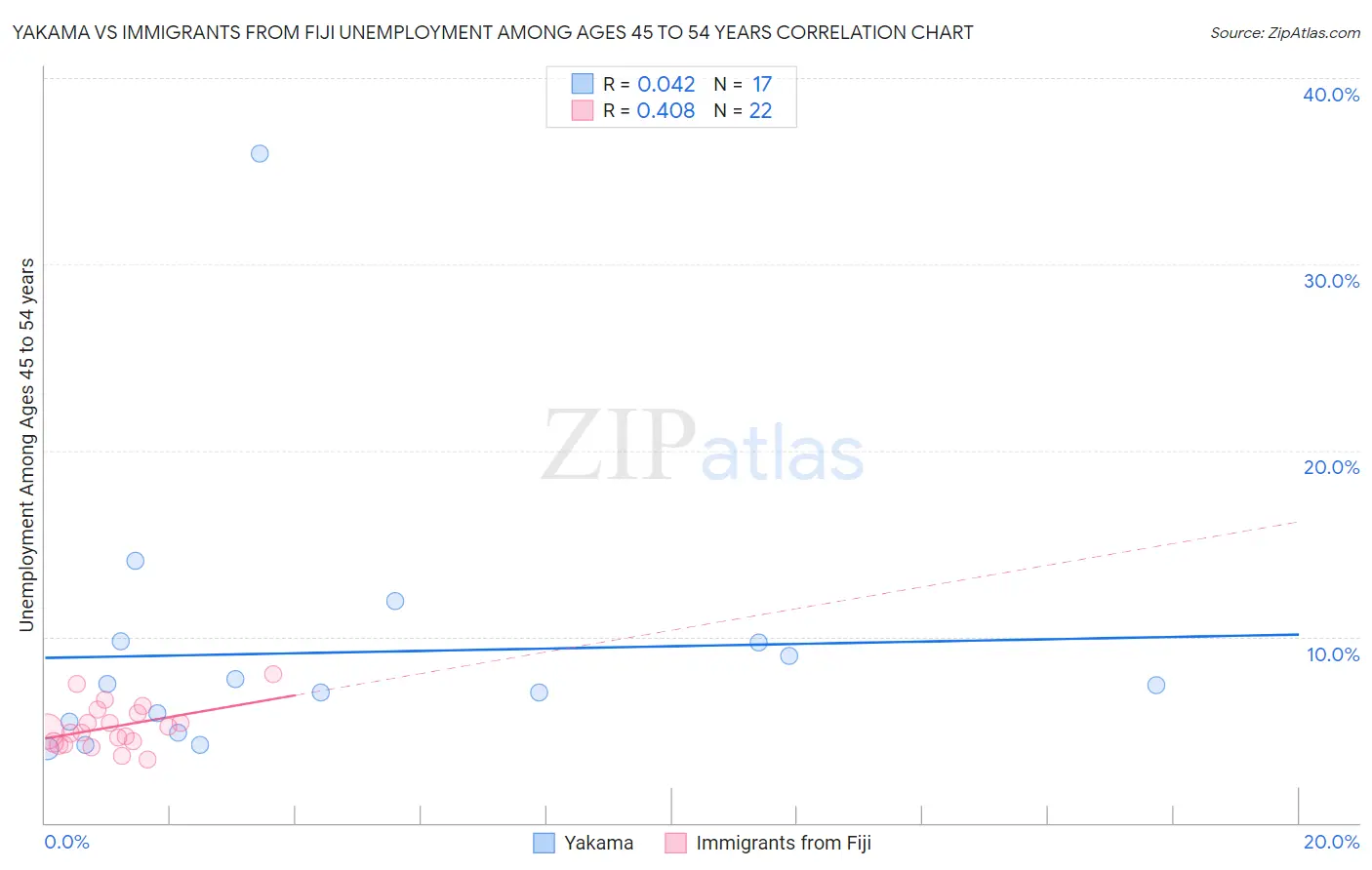 Yakama vs Immigrants from Fiji Unemployment Among Ages 45 to 54 years