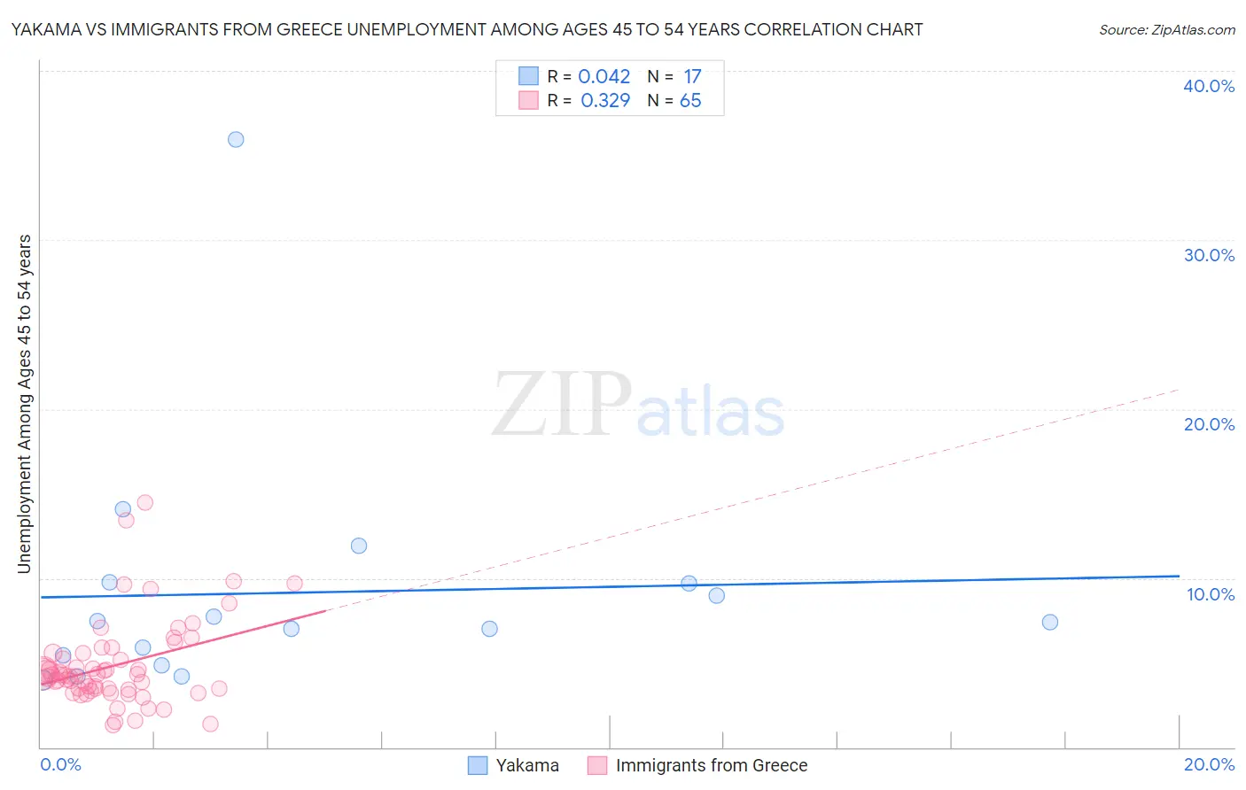 Yakama vs Immigrants from Greece Unemployment Among Ages 45 to 54 years