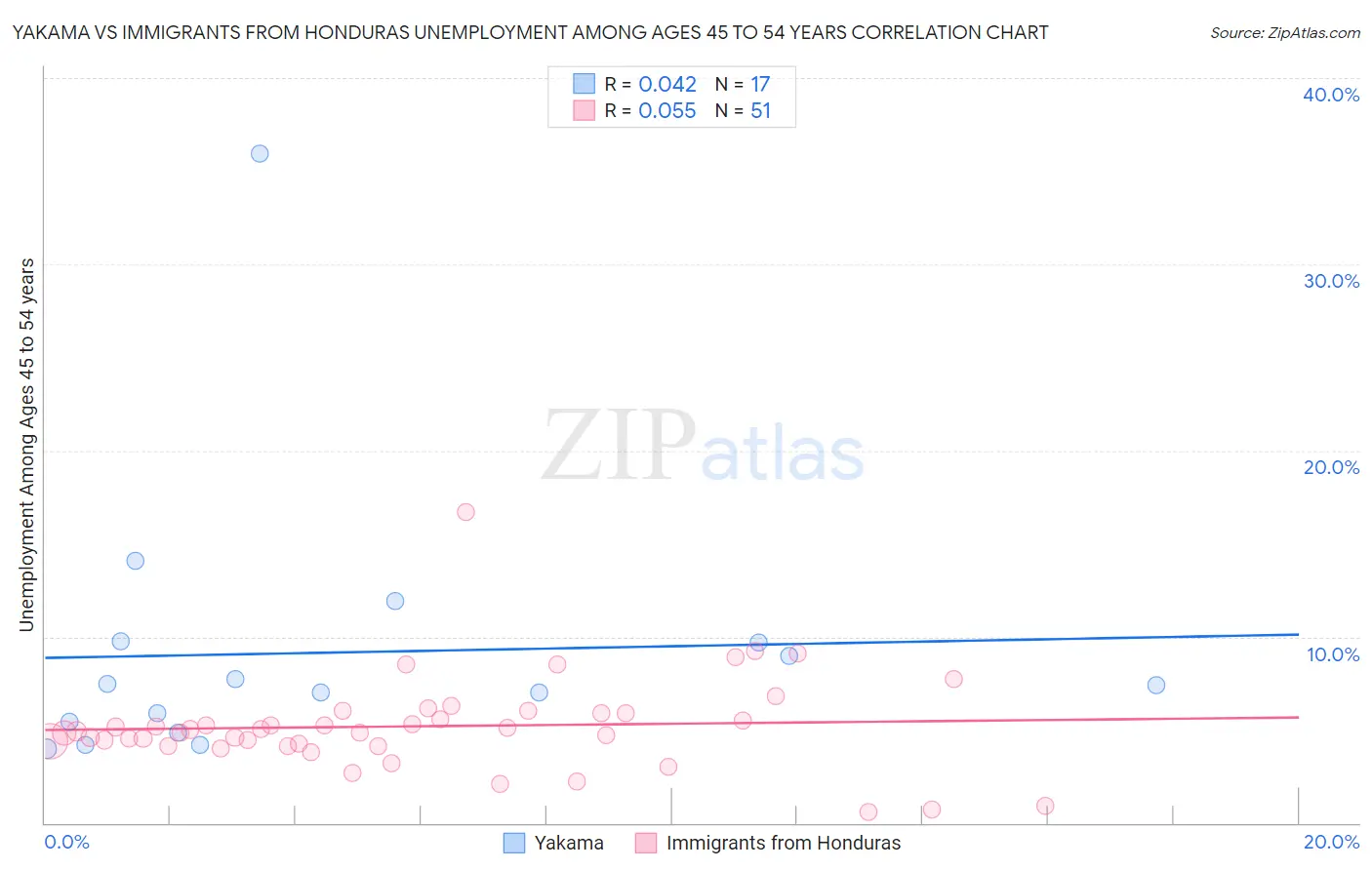 Yakama vs Immigrants from Honduras Unemployment Among Ages 45 to 54 years