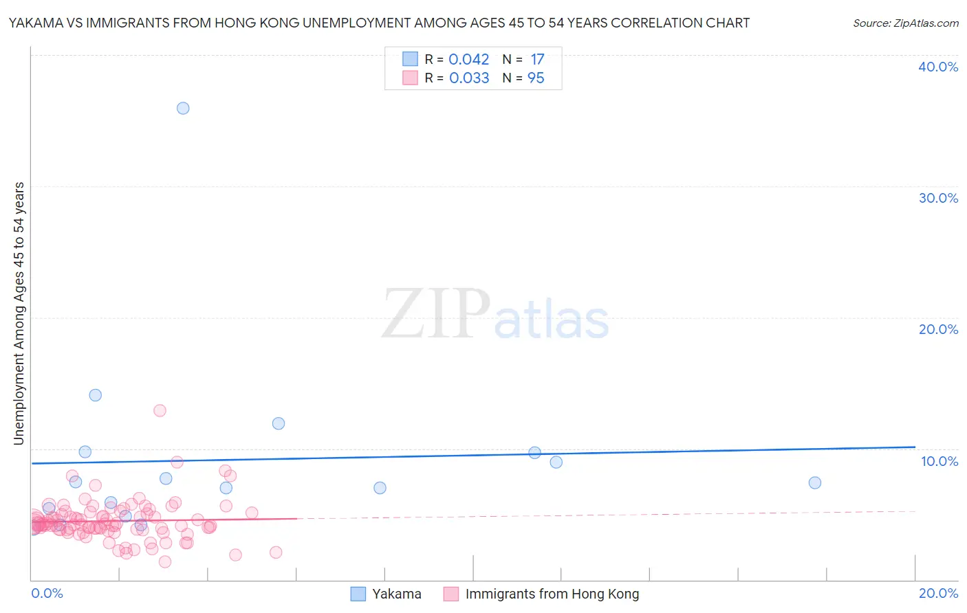 Yakama vs Immigrants from Hong Kong Unemployment Among Ages 45 to 54 years