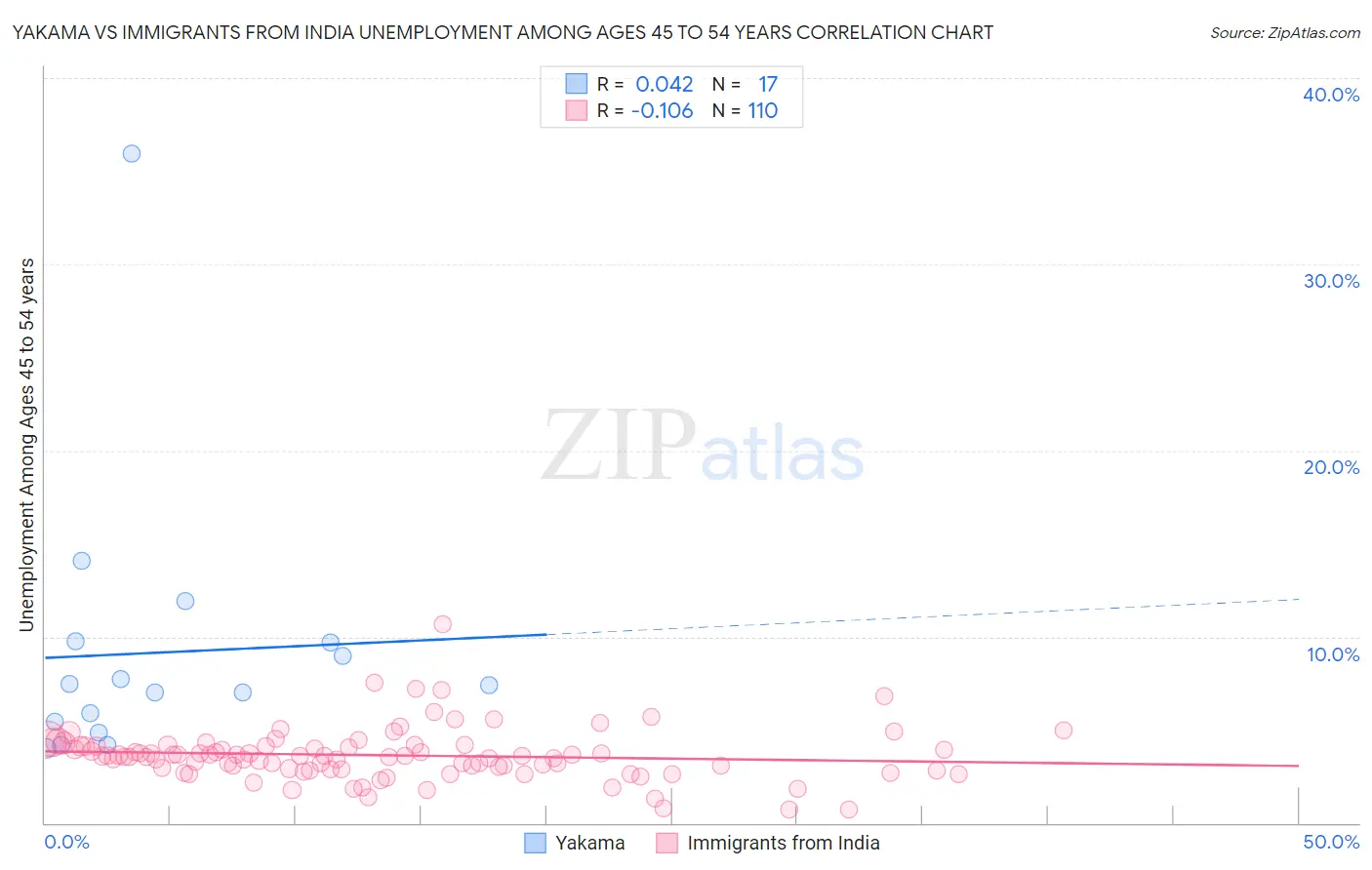 Yakama vs Immigrants from India Unemployment Among Ages 45 to 54 years