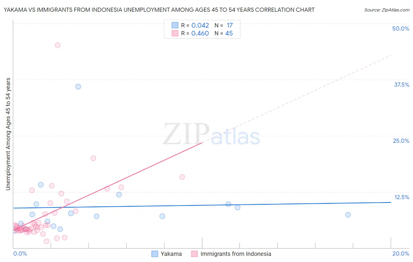 Yakama vs Immigrants from Indonesia Unemployment Among Ages 45 to 54 years