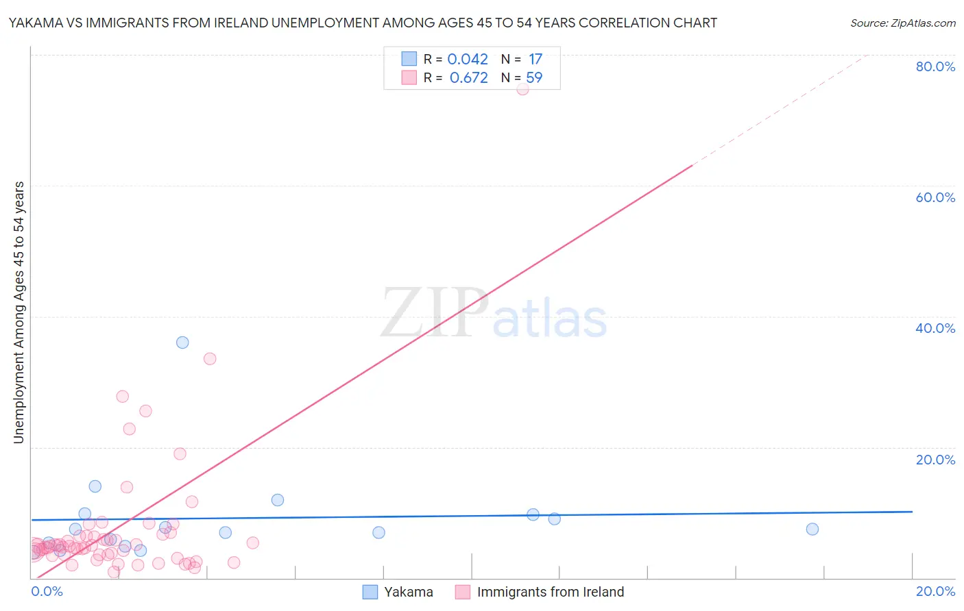 Yakama vs Immigrants from Ireland Unemployment Among Ages 45 to 54 years