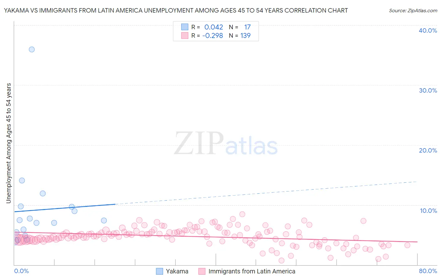 Yakama vs Immigrants from Latin America Unemployment Among Ages 45 to 54 years