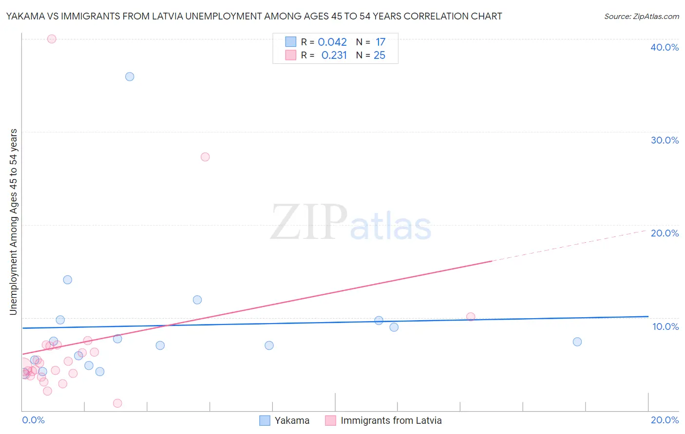 Yakama vs Immigrants from Latvia Unemployment Among Ages 45 to 54 years