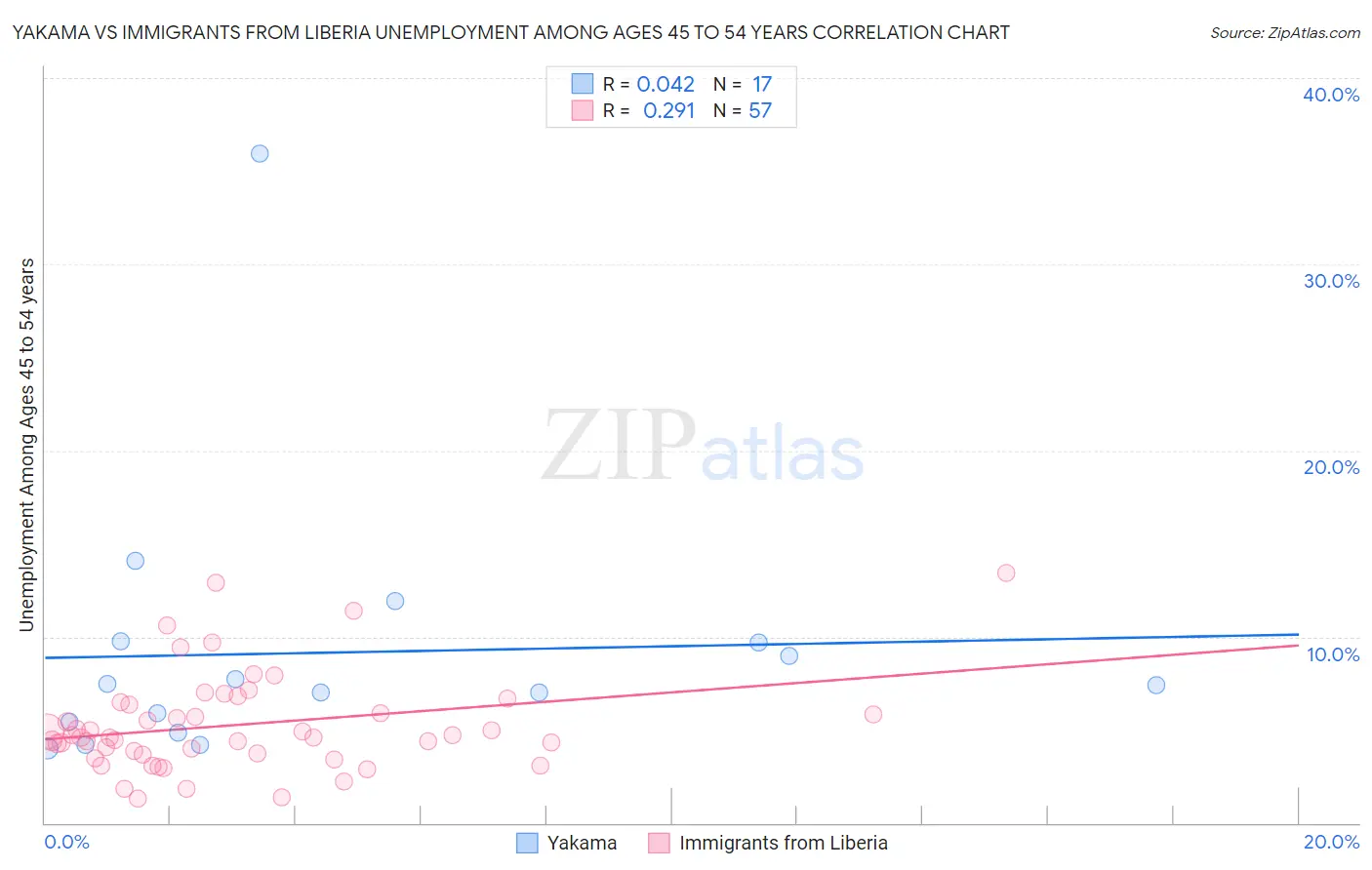 Yakama vs Immigrants from Liberia Unemployment Among Ages 45 to 54 years