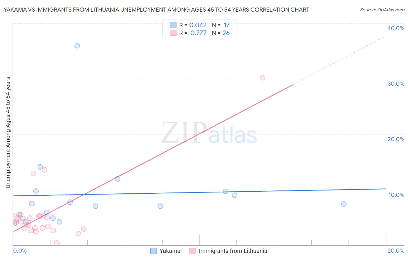 Yakama vs Immigrants from Lithuania Unemployment Among Ages 45 to 54 years