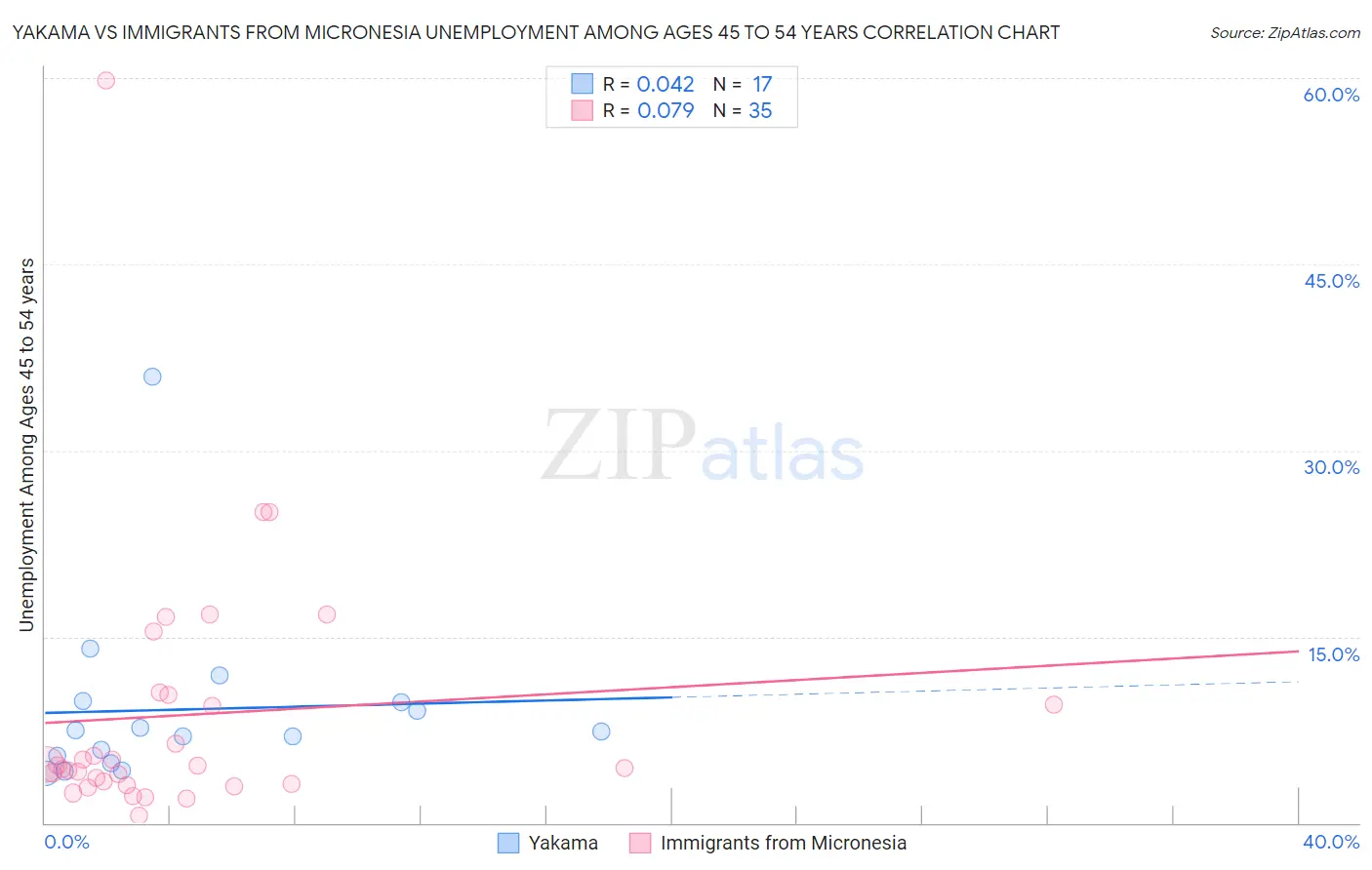 Yakama vs Immigrants from Micronesia Unemployment Among Ages 45 to 54 years
